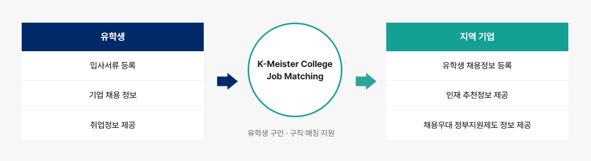 유학생 지역정주 취업 매칭