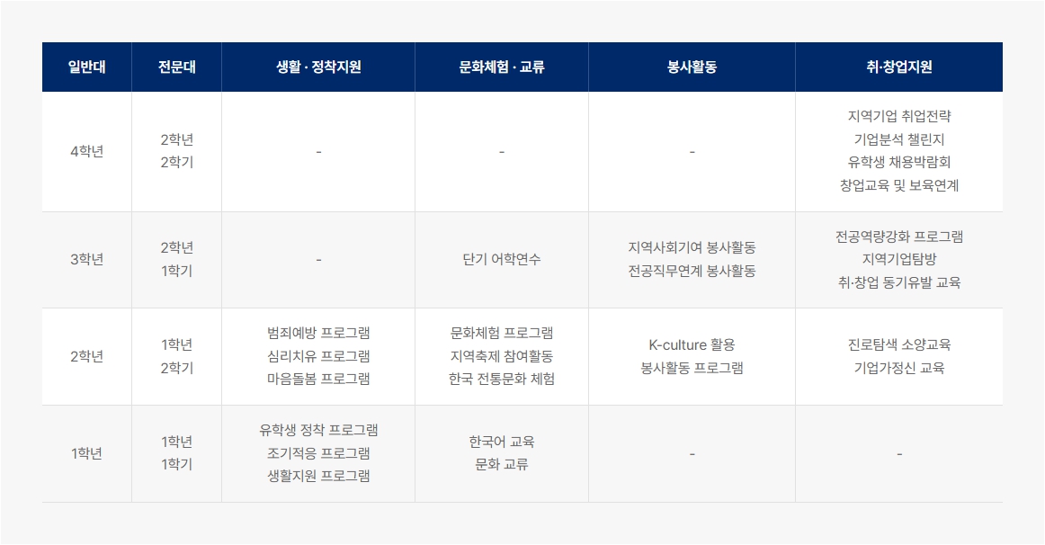 유학생 적응 및 교육지원