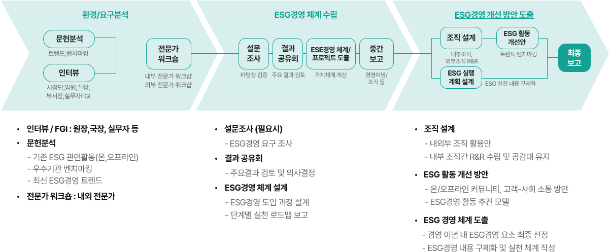 컨설팅방법 및 진행 흐름도