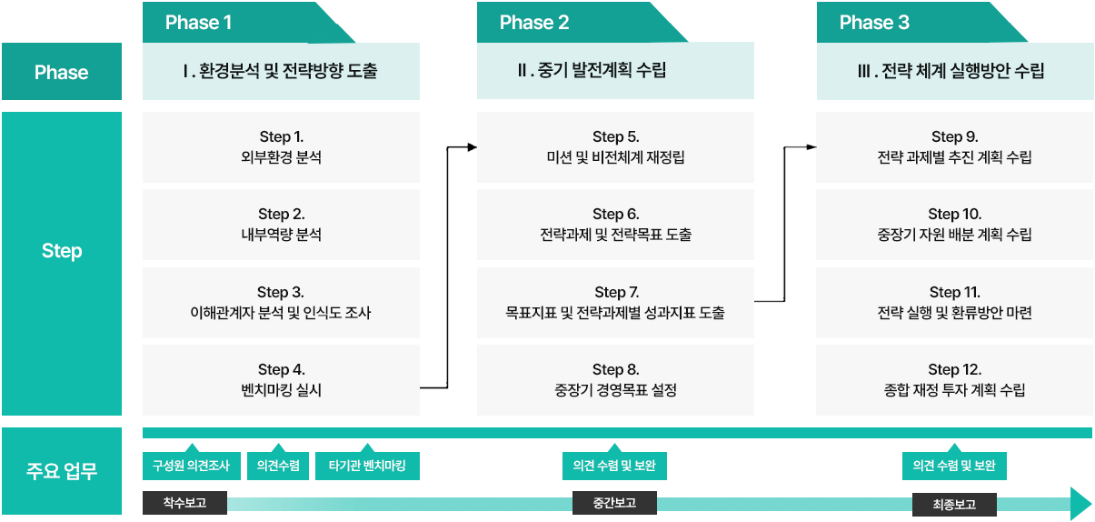 대학 중장기 발전계획 컨설팅